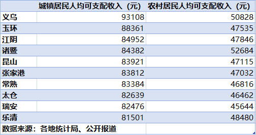 10縣城鎮居民人均收入超8萬，均位于江浙