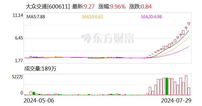 14天8個漲停！大眾交通：智能網聯汽車尚處實驗階段 基本不產生收入