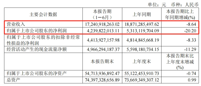 藥明康德上半年營收、凈利潤雙跌！正努力呼吁修改《生物安全法案》草案