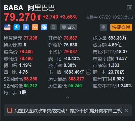 阿里巴巴漲3.6% 機構指其迎來多重利好催化