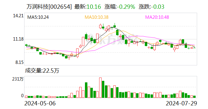 萬潤科技：李志江擬減持不超1%股份