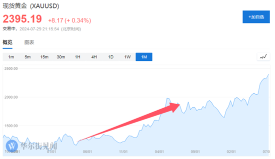 黃金是“特朗普交易”最確定的方向？