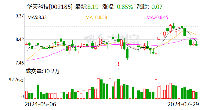 華金證券給予華天科技增持評級，24H1預計歸母凈利潤同增超200%，持續深化先進封裝技術升級