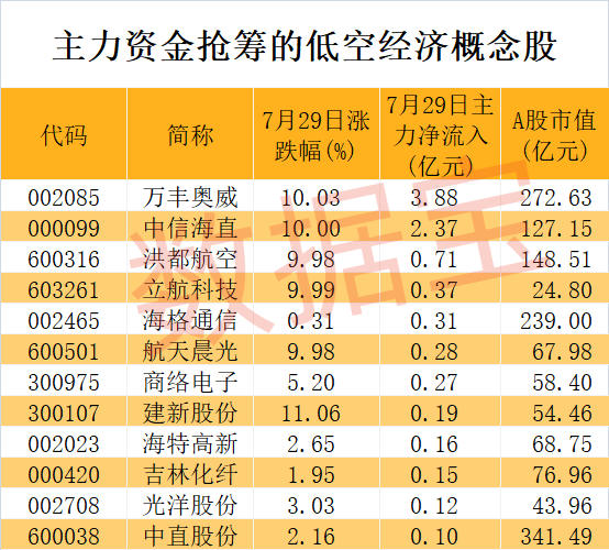 低空經濟再次“起飛”，近4億元主力資金殺入這只龍頭股！超跌+高增長潛力股僅5只