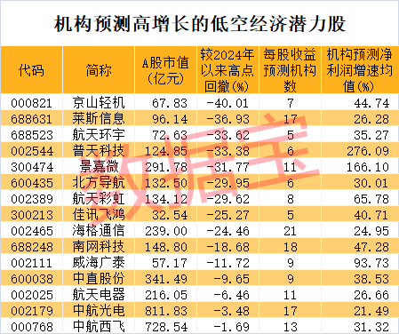 低空經濟再次“起飛”，近4億元主力資金殺入這只龍頭股！超跌+高增長潛力股僅5只