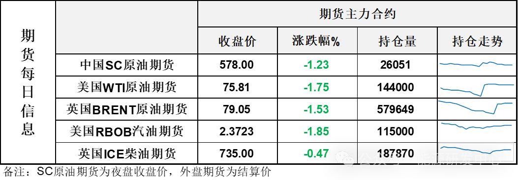 原油高開低走刷新7月回調低點，多頭信心再遇挫