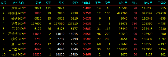 早盤開盤|國內期貨主力合約跌多漲少，BR橡膠跌超2%