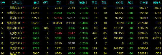 早盤開盤|國內期貨主力合約跌多漲少，BR橡膠跌超2%  第4張