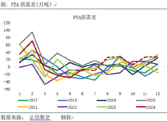 正信期貨：供需博弈下，PTA能否觸底反彈？  第6張