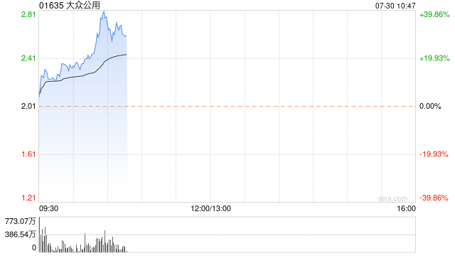 大眾公用早盤持續上漲逾18% 公司稱擁有大眾交通26.87%股份