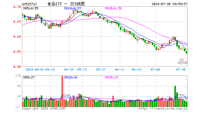 無懼回調！飛天茅臺批價持續回升，食品ETF（515710）10日吸金近4500萬元！