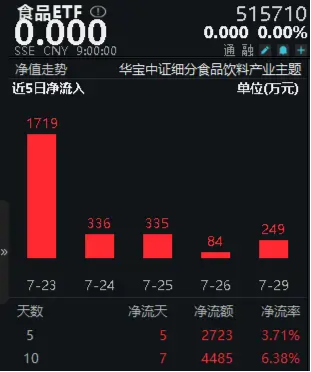 無懼回調！飛天茅臺批價持續回升，食品ETF（515710）10日吸金近4500萬元！