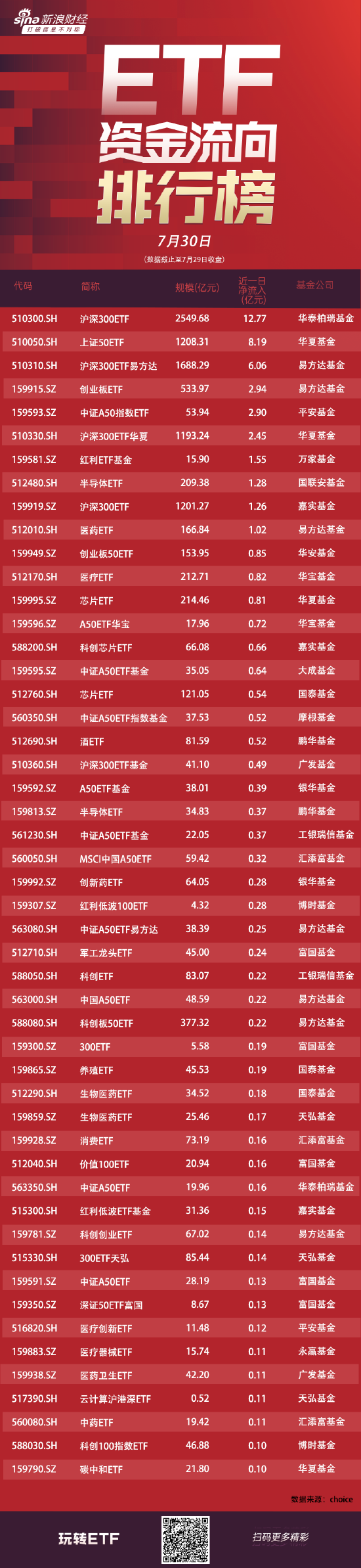 ETF資金流向：7月29日華泰柏瑞滬深300ETF獲凈申購12.77億元 華夏上證50ETF獲凈申購8.19億元（附圖）