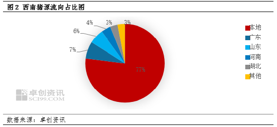 卓創資訊：西南豬價追趕華東，后市或仍有上行空間  第4張