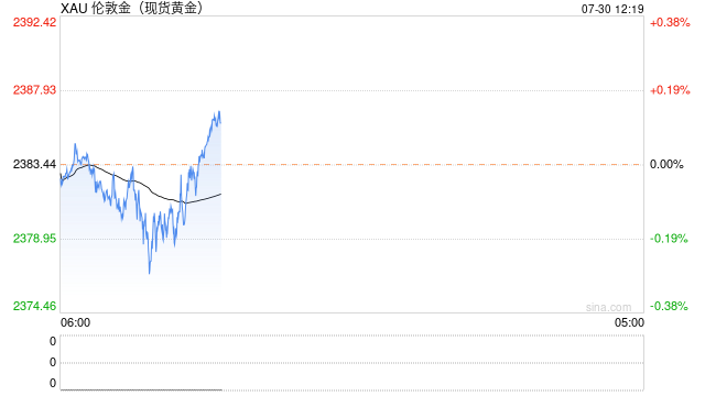 黃金面臨四大利好，白銀下跌但吸引ETF投資者目光！