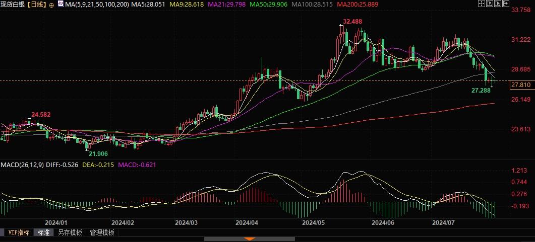 黃金面臨四大利好，白銀下跌但吸引ETF投資者目光！