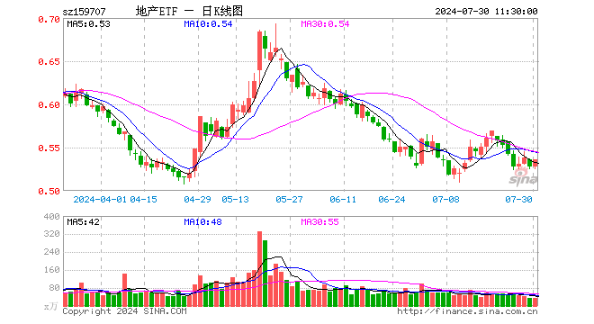 濱江集團領漲超4%，地產ETF（159707）異動拉升1.52%！多地密集出招，機構：把握政策落地中的機會