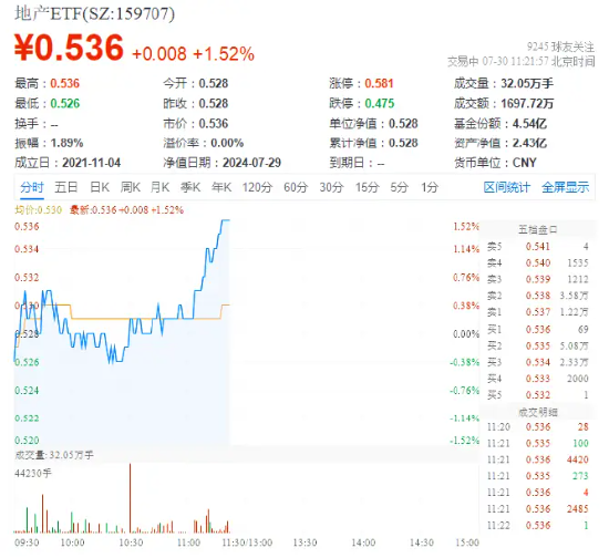 濱江集團領漲超4%，地產ETF（159707）異動拉升1.52%！多地密集出招，機構：把握政策落地中的機會