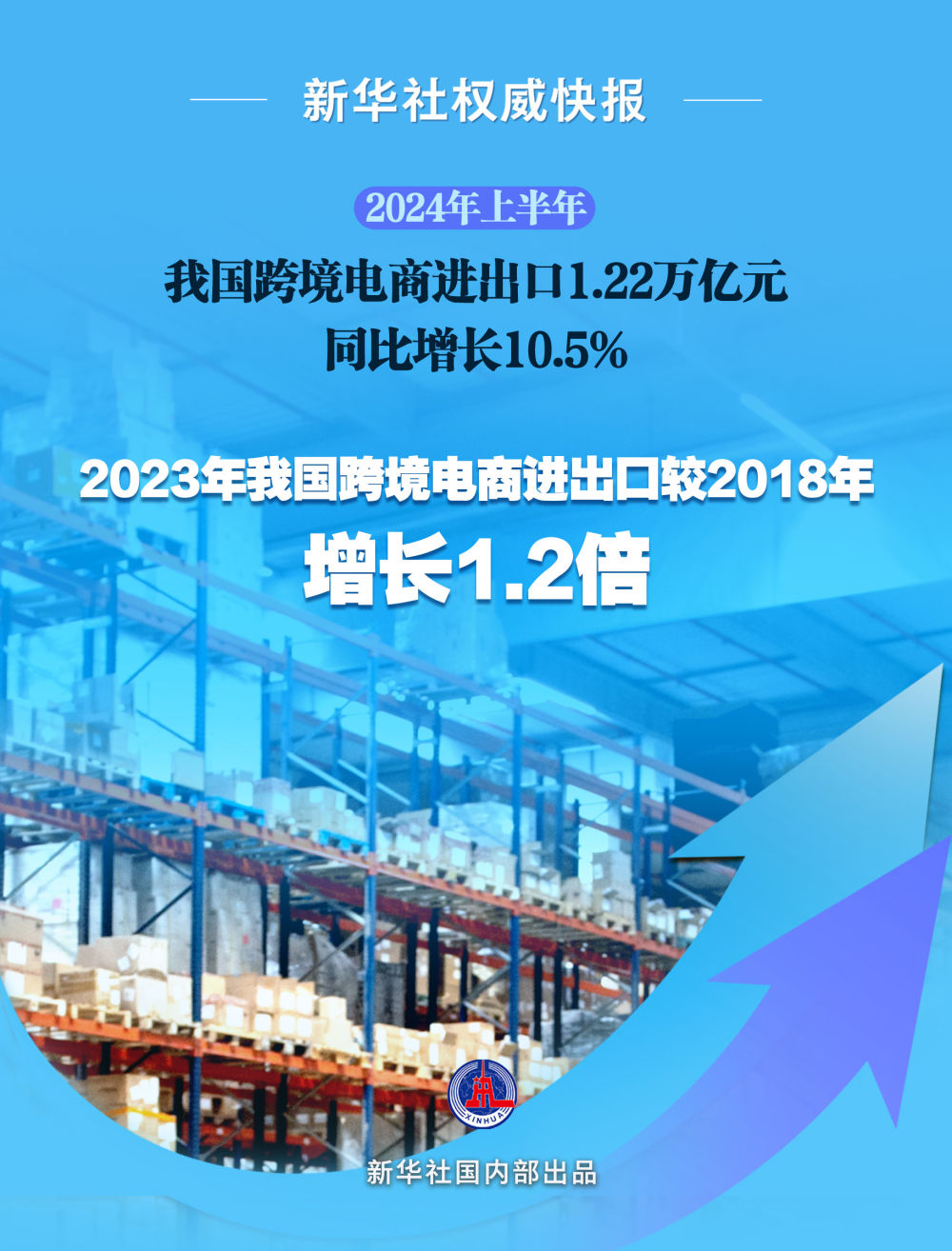 半年突破1.2萬億元，我國跨境電商跑出“加速度”