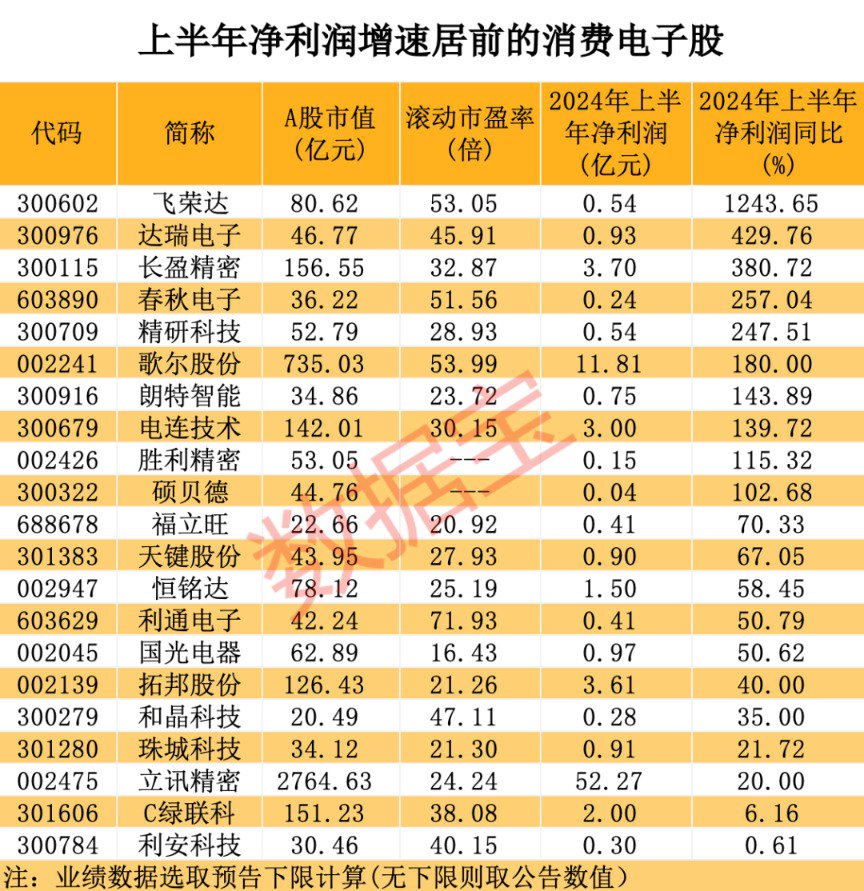 驚呆 3個“20cm”漲停，新實控人凈資產相差逾300倍！消費電子進入復蘇通道 底部放量股名單揭曉