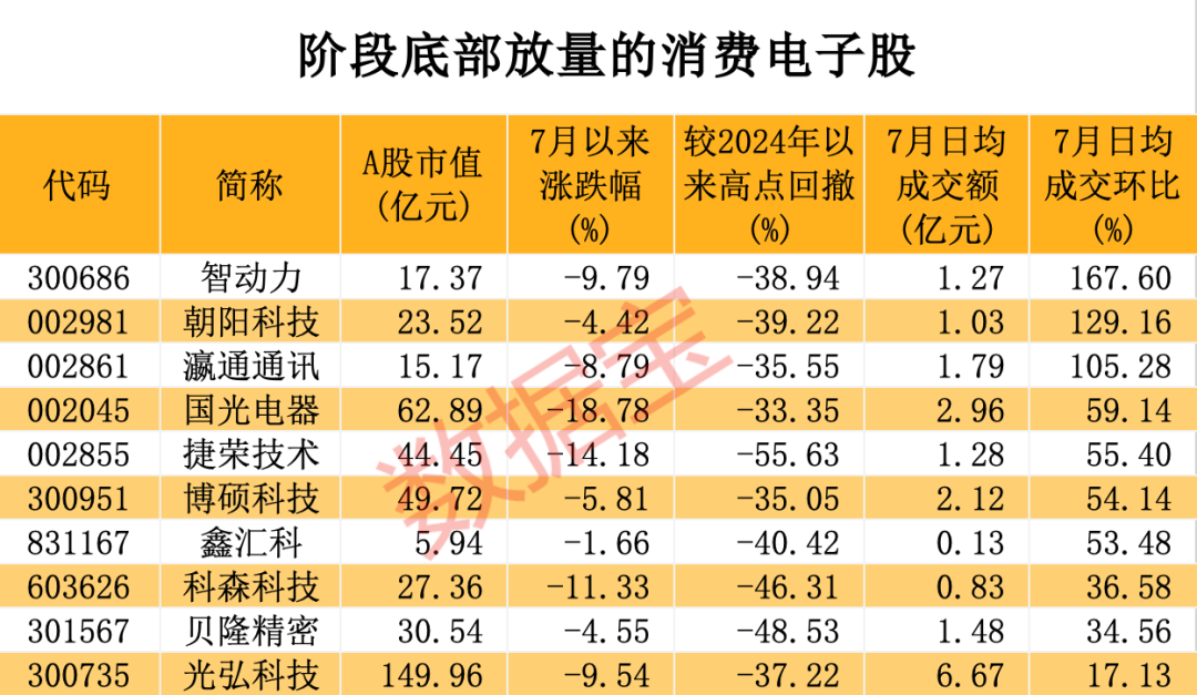 驚呆 3個“20cm”漲停，新實控人凈資產相差逾300倍！消費電子進入復蘇通道 底部放量股名單揭曉  第2張