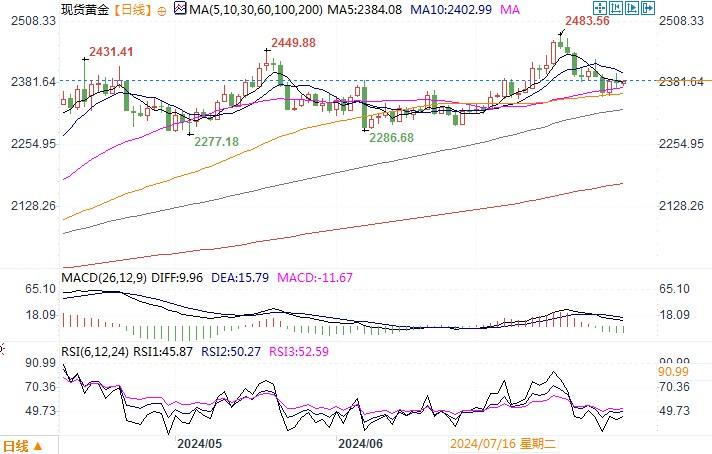 黃金市場分析：美元指數上漲 黃金反彈略受抑制  第2張