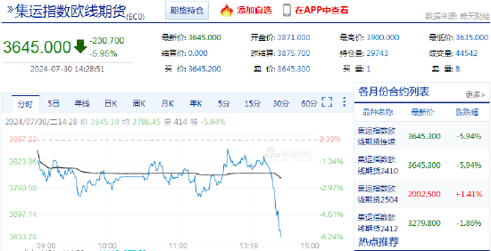 快訊：午后集運指數（歐線）快速下挫，主力合約日內下跌6.00%