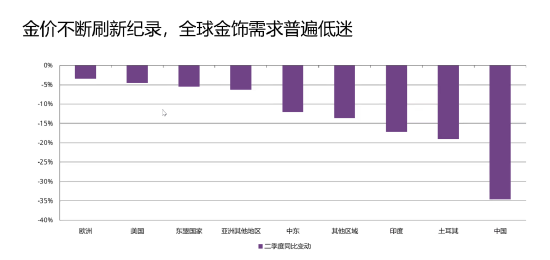 金價不斷刷新記錄 全球金飾需求普遍低迷