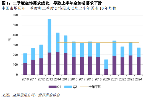 金價不斷刷新記錄 全球金飾需求普遍低迷  第4張