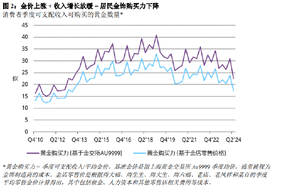 金價不斷刷新記錄 全球金飾需求普遍低迷  第5張