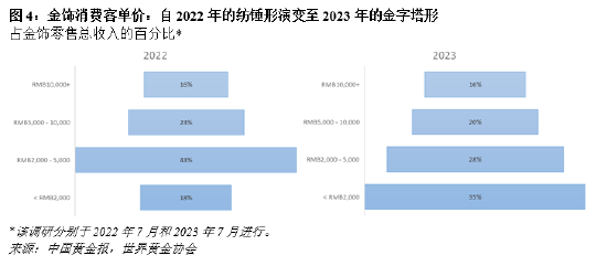 金價不斷刷新記錄 全球金飾需求普遍低迷  第7張