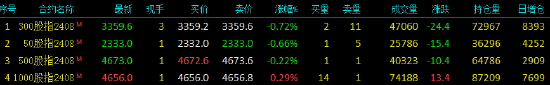 A股三大指數再集體下跌，近3400股上漲！股指期貨窄幅震蕩，IM主力合約漲0.29%  第2張