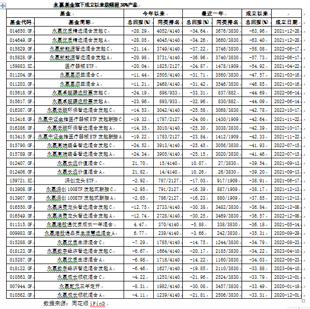 永贏基金旗下多款產品遭遇“腰斬” 成立不到三年虧損高達63%