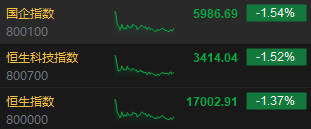 收評：恒指跌1.37% 恒生科指跌1.52%蘋果概念、石油股集體低迷