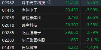 收評：恒指跌1.37% 恒生科指跌1.52%蘋果概念、石油股集體低迷  第4張