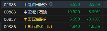 收評：恒指跌1.37% 恒生科指跌1.52%蘋果概念、石油股集體低迷  第5張