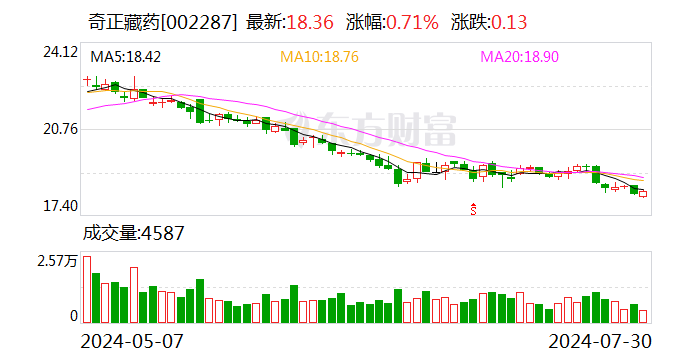 奇正藏藥上半年凈利3.26億元 同比增長4.42%