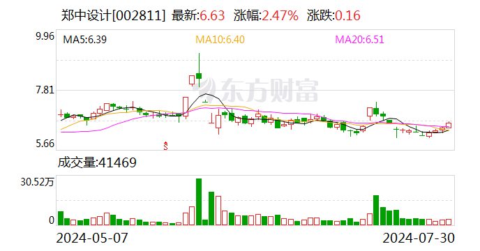 鄭中設計：第二季度裝修裝飾業務新簽訂單金額3.87億元