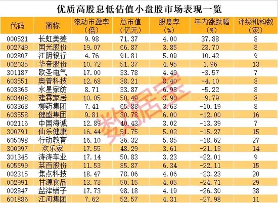 低估值+低市值+高ROE+高股息優質股曝光，平均分紅率近62%，2股市盈率創歷史新低