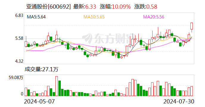 亞通股份龍虎榜：營業部凈買入3083.69萬元