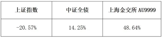 如何構建更優資產配置組合？“金”不可缺！