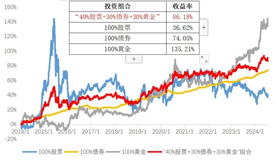 如何構建更優資產配置組合？“金”不可缺！