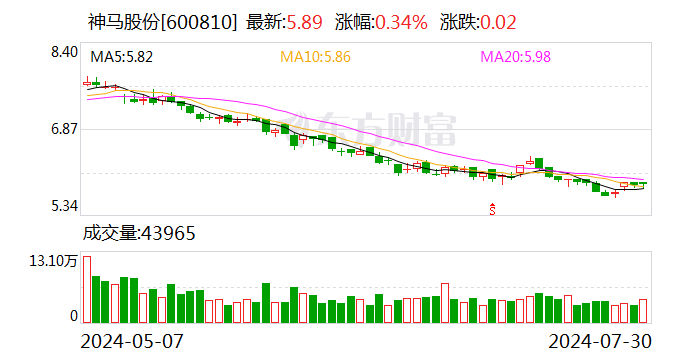 神馬股份：籌劃1.5億元-2億元回購股份減資計劃