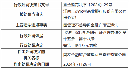 江西上高農村商業銀行田心支行被罰1萬元：因管理不善導致金融許可證遺失