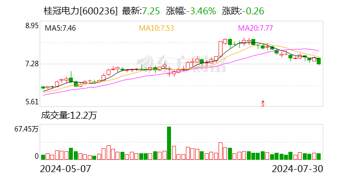 桂冠電力：擬合計17.63億元投資開發新能源發電項目