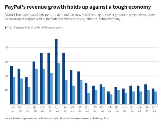 PayPal浴火重生! Q2 TPV同比增11% 再度上調2024年利潤預期