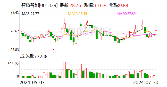 智微智能：上半年凈利潤同比增36.03% 擬定增募資不超3億元