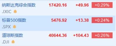 納指高開0.29% 蘋果漲超0.6%