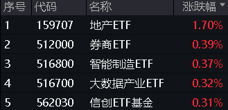 地產午后走高，地產ETF（159707）大漲1.7%！券商、國防軍工逆市活躍，泛科技局部走強！地量成交又現