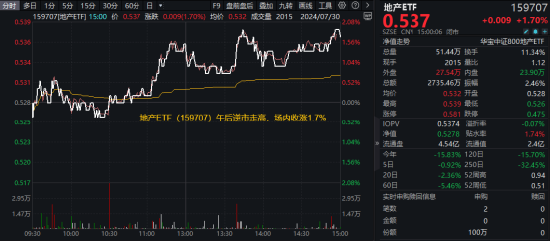 地產午后走高，地產ETF（159707）大漲1.7%！券商、國防軍工逆市活躍，泛科技局部走強！地量成交又現